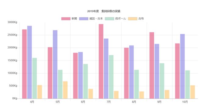 回収の実績グラフ